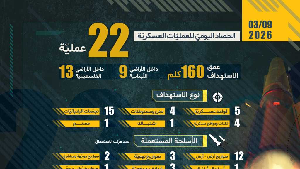 حصاد اليوم الثامن من العمليات دفاعاً عن لبنان و ردًّا على العدوان الإسرائيلي