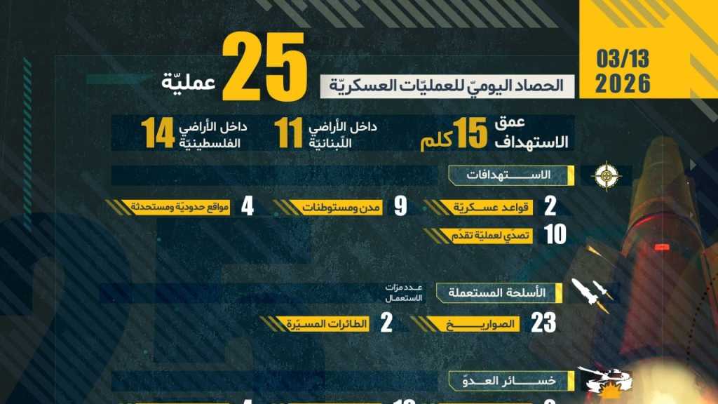 حصاد اليوم الثاني عشر من العمليات دفاعاً عن لبنان و ردًّا على العدوان الإسرائيلي