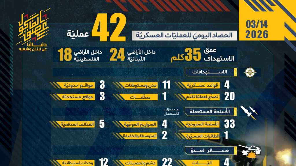 حصاد اليوم الثالث عشر من العمليات دفاعاً عن لبنان و ردًّا على العدوان الإسرائيلي