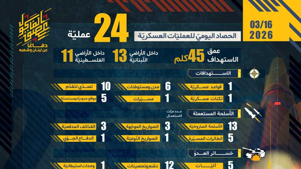 حصاد اليوم الخامس عشر من العمليات دفاعاً عن لبنان و ردًّا على العدوان الإسرائيلي