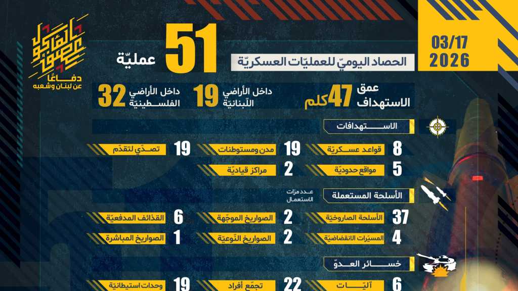 حصاد اليوم السادس عشر من العمليات دفاعاً عن لبنان و ردًّا على العدوان الإسرائيلي