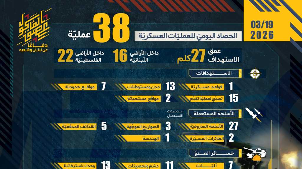 حصاد اليوم الثامن عشر من العمليات دفاعاً عن لبنان و ردًّا على العدوان الإسرائيلي