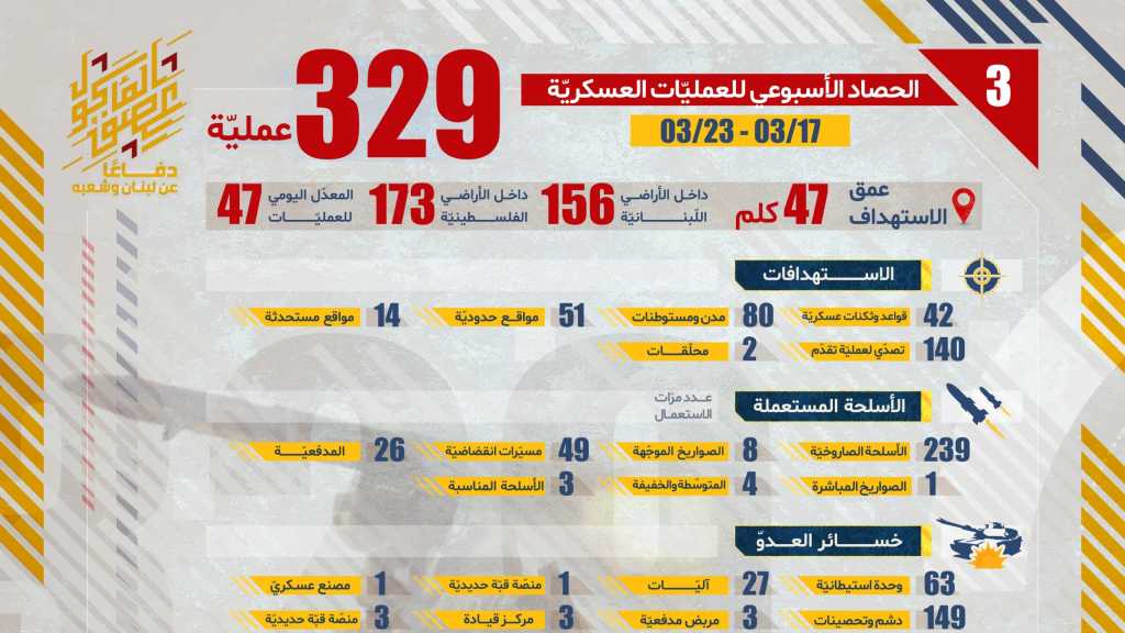 الحصاد الأسبوعي لعمليات المقاومة الإسلامية من تاريخ 17-03-2026 حتى 23-03-2026