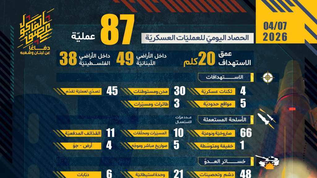 حصاد اليوم السادس والثلاثون من معركة ’العصف المـأكول’