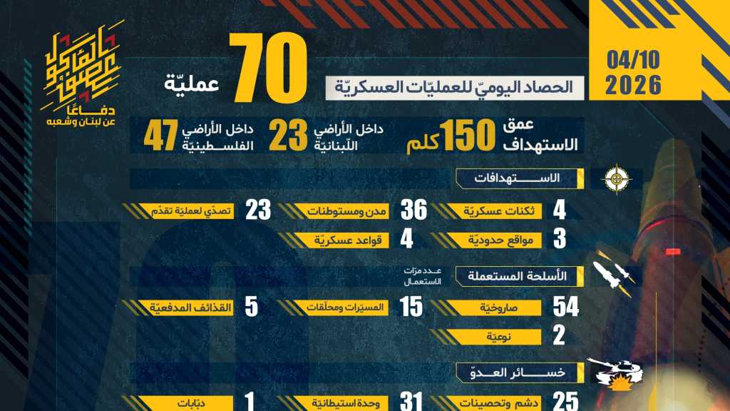 حصاد اليوم التاسع والثلاثون من معركة ’العصف المـأكول’