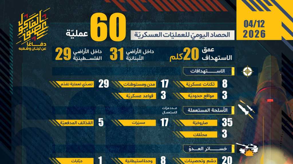 حصاد اليوم الواحد والأربعون من معركة ’العصف المـأكول’