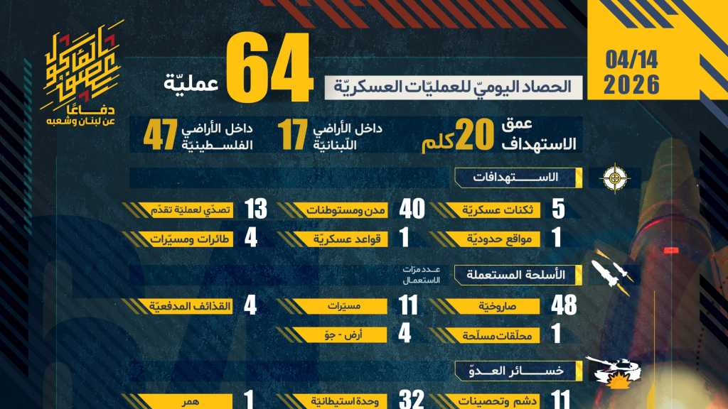 حصاد اليوم الثالث والأربعون من معركة ’العصف المـأكول’
